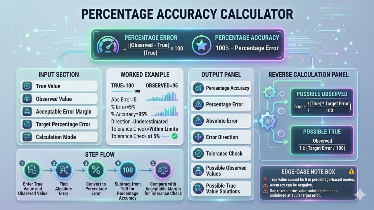 Percentage Accuracy Calculator With Error, Tolerance & Steps